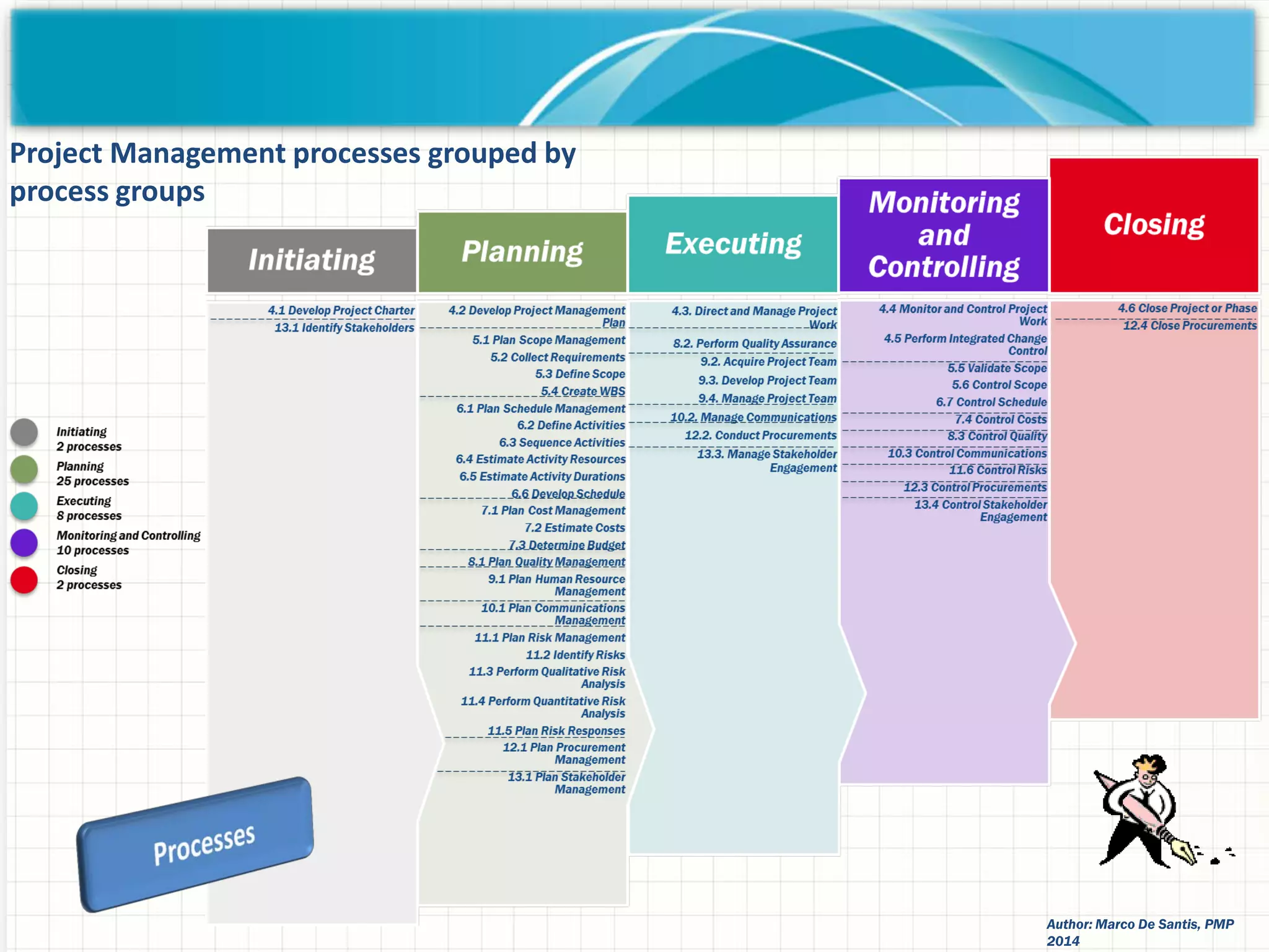 Project Management processes grouped by
process groups
Author: Marco De Santis, PMP
2014
 