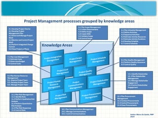 Project Management processes grouped by knowledge areas
Author: Marco De Santis, PMP
2014
 