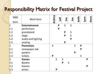 Responsibility Matrix for Festival Project 