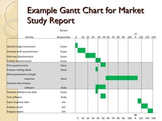 Example Gantt Chart for Market Study Report Person Activity Responsible 0 10 20 30 40 50 60 70 80 90 100 110 120 130 140                                                                 Identify target consumers Susan                               Develop draft questionnaire Susan                                     Pilot-test Questionnaire Susan                                   Finalize Questionnaire Susan                                                             Print questionnaire Steve                                                             Prepare mailing labels Steve                                                             Mal questionnaire and get                                                               response Steve                                                             Develop data analysis                                                               software Andy                                                             Develop software test data Susan                                                             Test software Andy                                   Input response data Jim                               Analyze result Jim                                 Prepare report Jim                                                             0 10 20 30 40 50 60 70 80 90 100 ### 120 130 140 