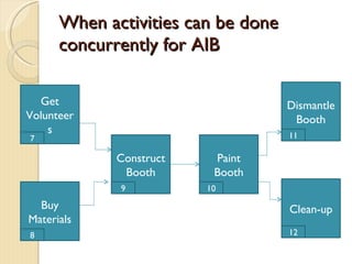 When activities can be done concurrently for AIB Get Volunteers Buy Materials Dismantle Booth Clean-up Construct Booth Paint Booth 7 8 9 10 11 12 