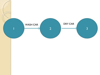 1 2 3 WASH CAR DRY CAR 