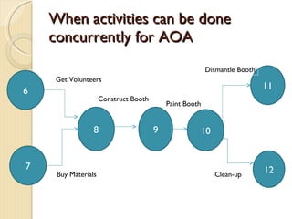 When activities can be done concurrently for AOA 6 7 11 12 8 9 10 Get Volunteers Buy Materials Construct Booth Paint Booth Dismantle Booth Clean-up 