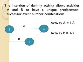 The insertion of dummy activity allows activities A and B to have a unique predecessor-successor event number combinations. 1 2 3 A B Activity A = 1-3 Activity B = 1-2 