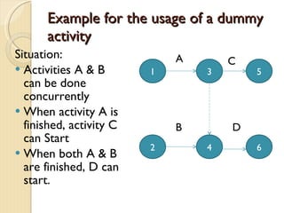 Example for the usage of a dummy activity Situation: Activities A & B can be done concurrently When activity A is finished, activity C can Start When both A & B are finished, D can start. 1 3 5 2 4 6 A B C D 