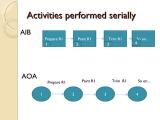 Activities performed serially AIB Prepare R1 Paint R1 Trim R1 So on… 1 2 3 4 AOA 1 2 3 4 Prepare R1 Paint R1 Trim  R1 So on… 