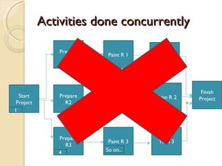 Activities done concurrently Start Project Prepare R1 Prepare R3 Paint R 1 Paint R 3 Finish Project Prepare R2 Paint R 2 Trim  R 1 Trim 3 Trim R 2 1 4 So on.. 