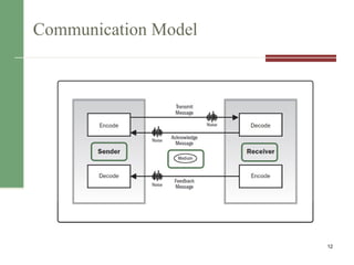 PROJECT MANAGEMENT PLANNING.Planning Communications management Managing ...