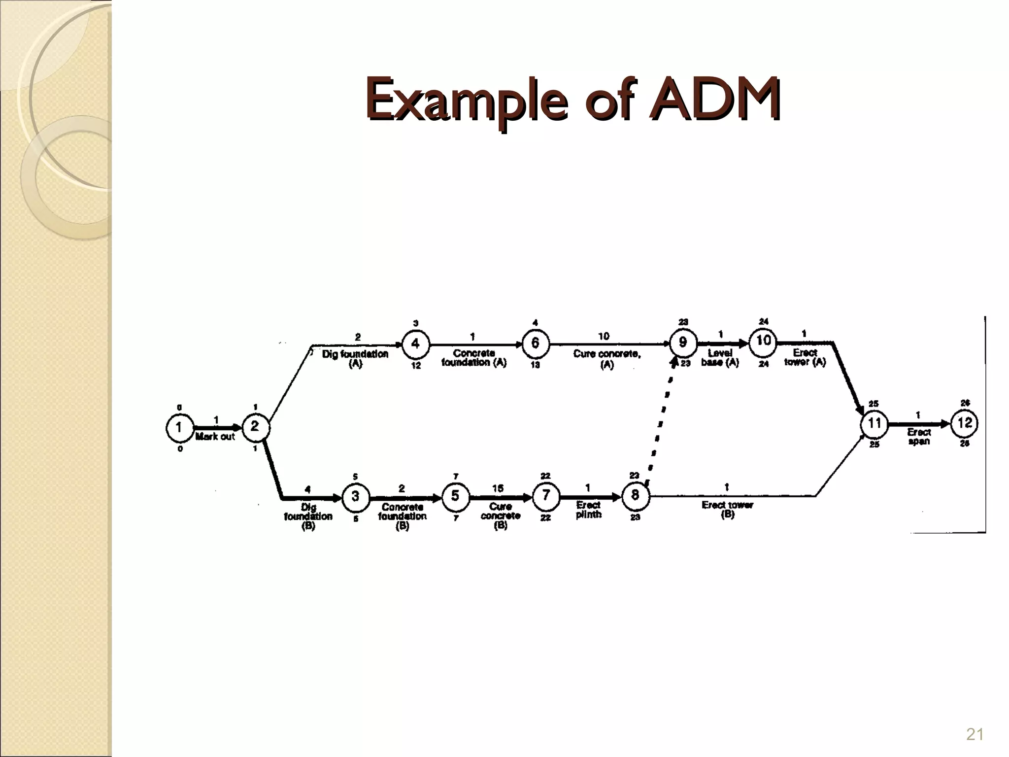 Example of ADM 