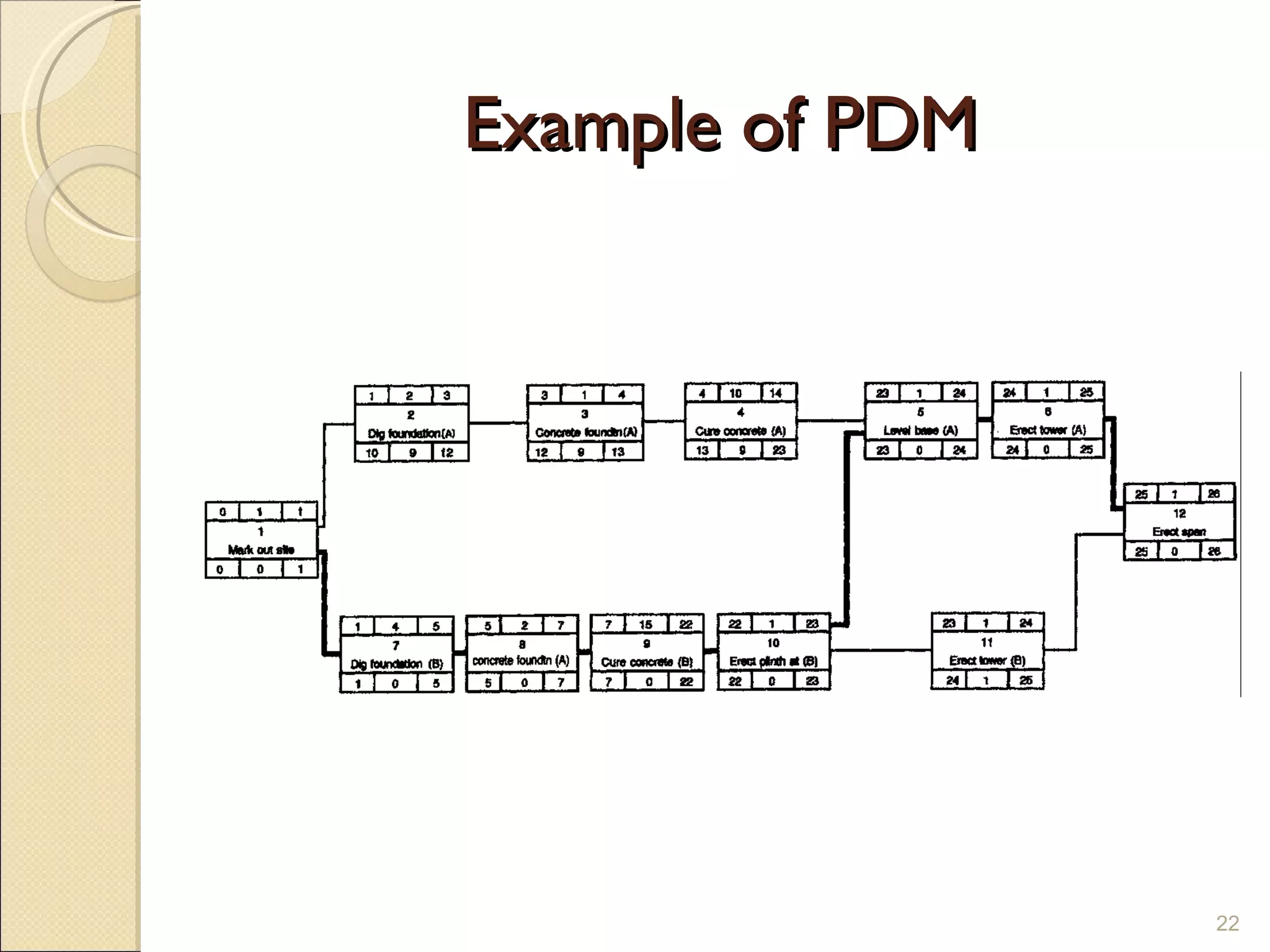 Example of PDM 