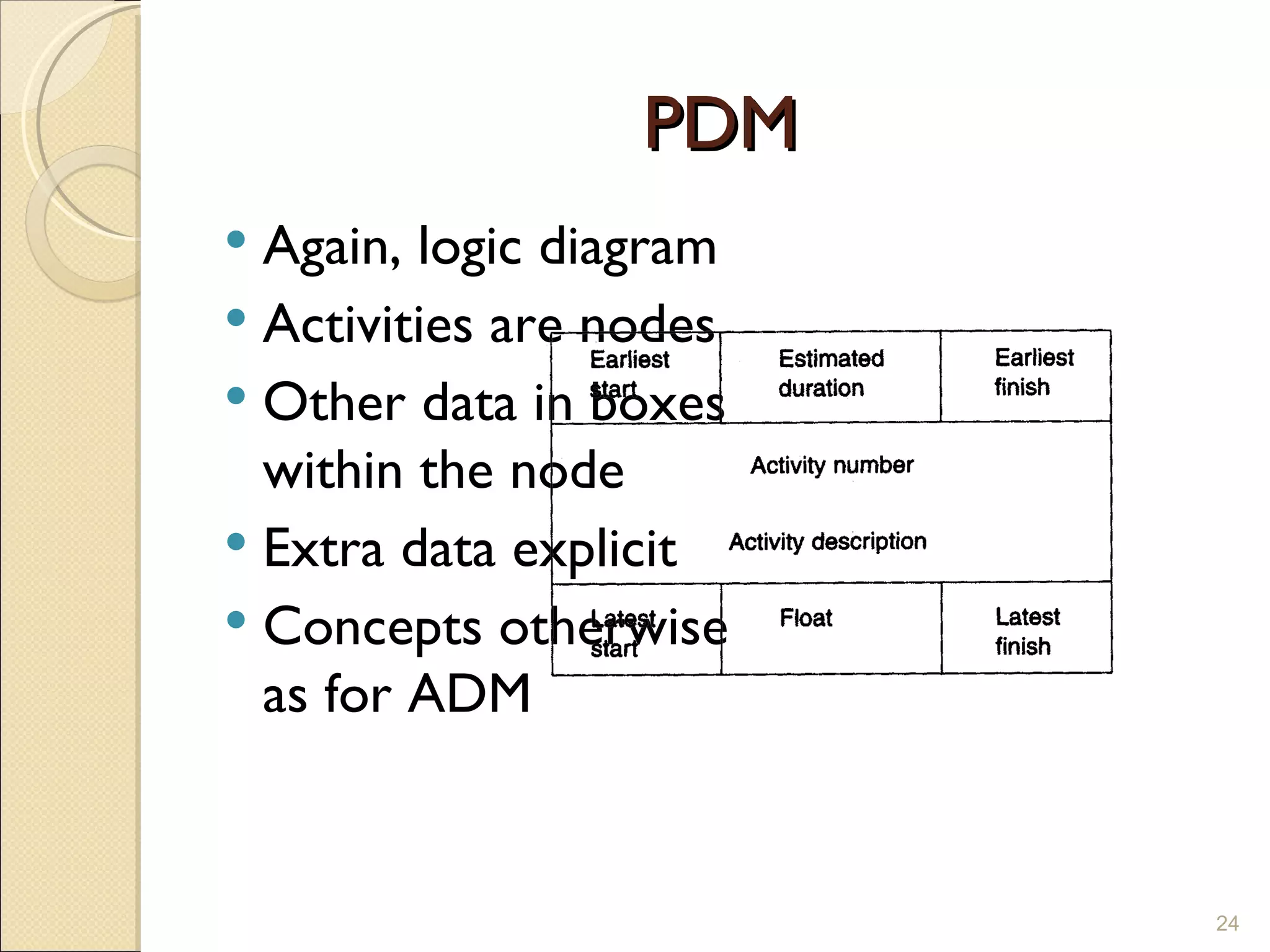 PDM Again, logic diagram Activities are nodes Other data in boxes within the node Extra data explicit Concepts otherwise as for ADM 