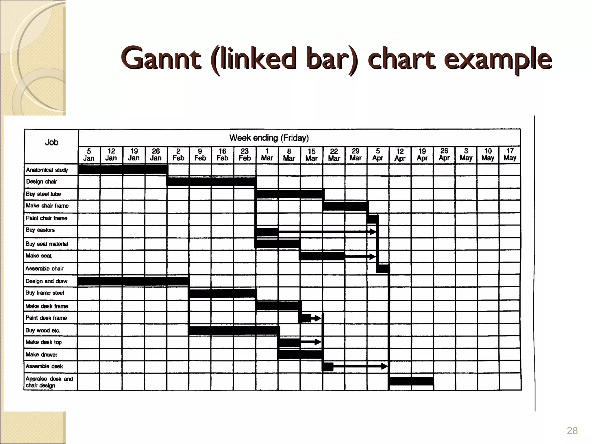 Gannt (linked bar) chart example 