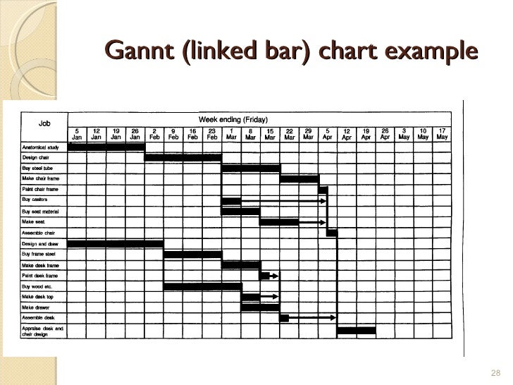 Construction Bar Chart Examples