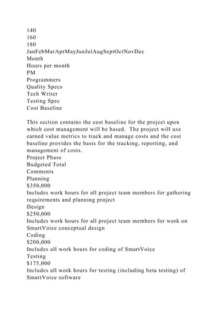 140
160
180
JanFebMarAprMayJunJulAugSeptOctNovDec
Month
Hours per month
PM
Programmers
Quality Specs
Tech Writer
Testing Spec
Cost Baseline
This section contains the cost baseline for the project upon
which cost management will be based. The project will use
earned value metrics to track and manage costs and the cost
baseline provides the basis for the tracking, reporting, and
management of costs.
Project Phase
Budgeted Total
Comments
Planning
$350,000
Includes work hours for all project team members for gathering
requirements and planning project
Design
$250,000
Includes work hours for all project team members for work on
SmartVoice conceptual design
Coding
$200,000
Includes all work hours for coding of SmartVoice
Testing
$175,000
Includes all work hours for testing (including beta testing) of
SmartVoice software
 