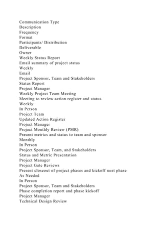 Communication Type
Description
Frequency
Format
Participants/ Distribution
Deliverable
Owner
Weekly Status Report
Email summary of project status
Weekly
Email
Project Sponsor, Team and Stakeholders
Status Report
Project Manager
Weekly Project Team Meeting
Meeting to review action register and status
Weekly
In Person
Project Team
Updated Action Register
Project Manager
Project Monthly Review (PMR)
Present metrics and status to team and sponsor
Monthly
In Person
Project Sponsor, Team, and Stakeholders
Status and Metric Presentation
Project Manager
Project Gate Reviews
Present closeout of project phases and kickoff next phase
As Needed
In Person
Project Sponsor, Team and Stakeholders
Phase completion report and phase kickoff
Project Manager
Technical Design Review
 