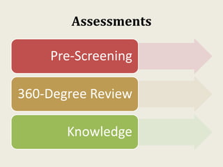 Assessments
Pre-Screening
360-Degree Review
Knowledge
 