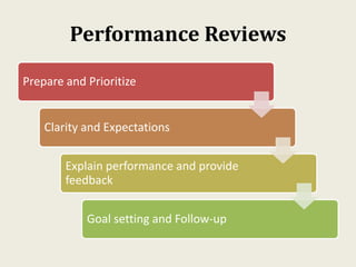 Performance Reviews
Prepare and Prioritize
Clarity and Expectations
Explain performance and provide
feedback
Goal setting and Follow-up
 