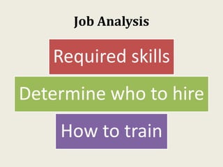 Job Analysis
Required skills
Determine who to hire
How to train
 