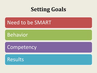 Setting Goals
Need to be SMART
Behavior
Competency
Results
 