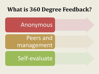 What is 360 Degree Feedback?
Anonymous
Peers and
management
Self-evaluate
 
