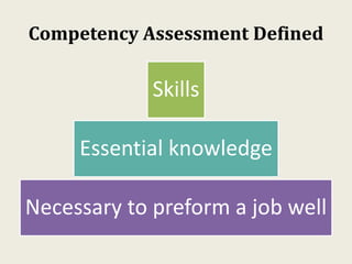 Competency Assessment Defined
Skills
Essential knowledge
Necessary to preform a job well
 