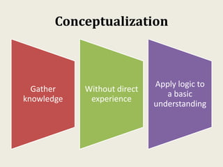 Conceptualization
Gather
knowledge
Without direct
experience
Apply logic to
a basic
understanding
 