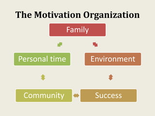 The Motivation Organization
Family
Environment
SuccessCommunity
Personal time
 
