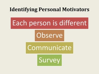 Identifying Personal Motivators
Each person is different
Observe
Communicate
Survey
 