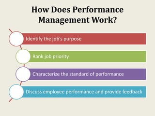 How Does Performance
Management Work?
Identify the job’s purpose
Rank job priority
Characterize the standard of performance
Discuss employee performance and provide feedback
 