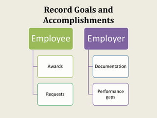 Record Goals and
Accomplishments
Employee
Awards
Requests
Employer
Documentation
Performance
gaps
 