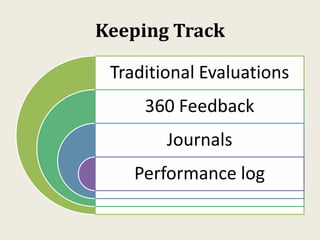 Keeping Track
Traditional Evaluations
360 Feedback
Journals
Performance log
 