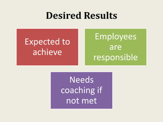 Desired Results
Expected to
achieve
Employees
are
responsible
Needs
coaching if
not met
 