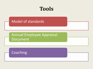 Tools
Model of standards
Annual Employee Appraisal
Document
Coaching
 
