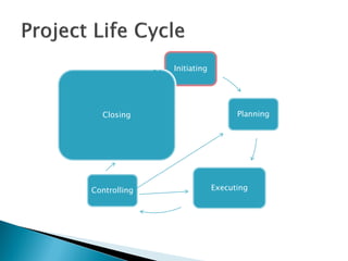 Initiating




  Closing                        Planning




Controlling                Executing
 