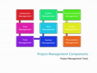 Integration       Quality       Communication
Management       Management       Management




   Cost             Risk            Scope
Management       Management       Management




   Time            Human          Procurement
Management       Management       Management




               Project Management Components
                              Project Management Tools
 