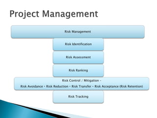 Risk Management



                            Risk Identification



                             Risk Assessment



                                  Risk Ranking


                           Risk Control / Mitigation –
Risk Avoidance   Risk Reduction     Risk Transfer   Risk Acceptance (Risk Retention)


                                  Risk Tracking
 