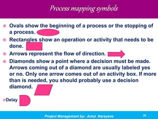 Project management ppt | PPT