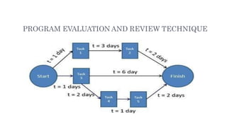 PROGRAM EVALUATION AND REVIEW TECHNIQUE
 