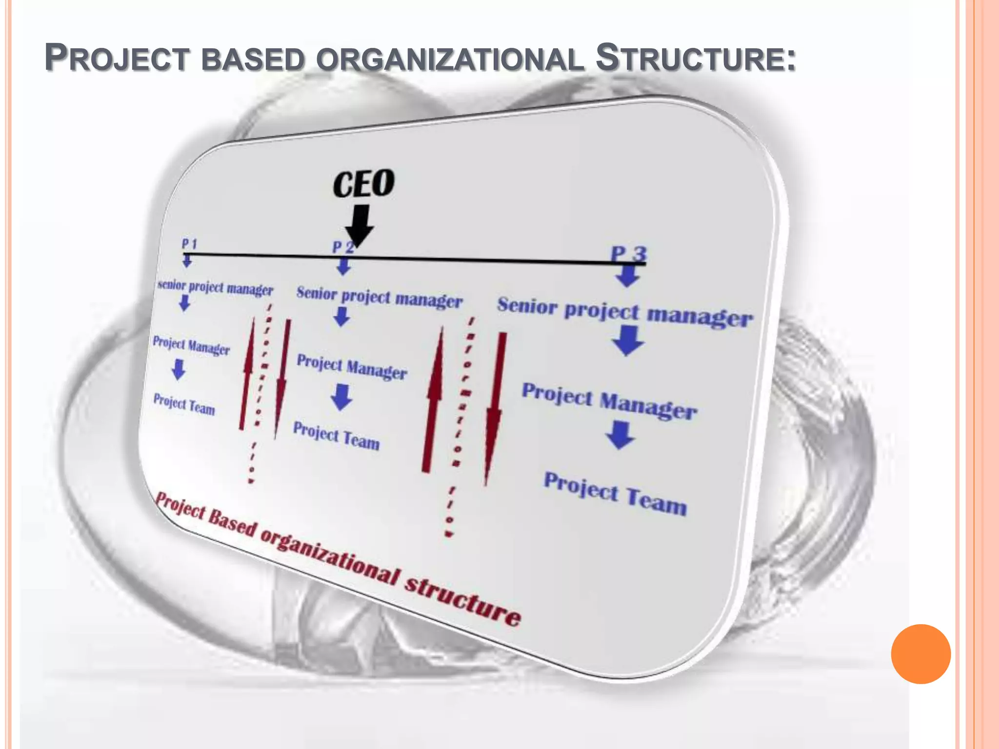 PROJECT BASED ORGANIZATIONAL STRUCTURE:
 