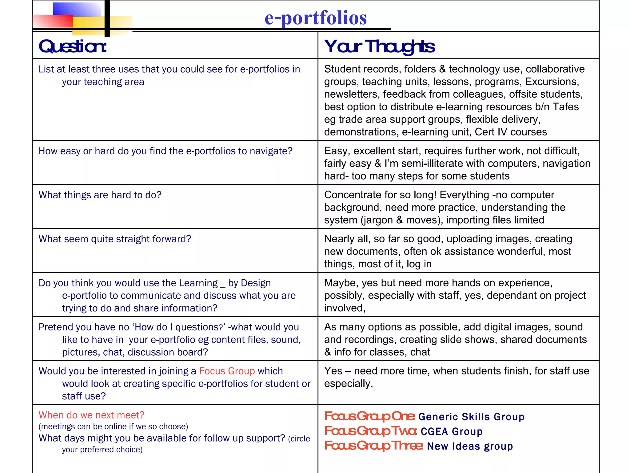 Focus Group One:  Generic Skills Group Focus Group Two:  CGEA Group Focus Group Three:  New Ideas group When do we next meet?  (meetings can be online if we so choose) What days might you be available for follow up support?  (circle your preferred choice) Yes – need more time, when students finish, for staff use especially,  Would you be interested in joining a  Focus Group  which would look at creating specific e-portfolios for student or staff use? As many options as possible, add digital images, sound and recordings, creating slide shows, shared documents & info for classes, chat Pretend you have no ‘How do I questions ? ’ -what would you like to have in  your e-portfolio eg content files, sound, pictures, chat, discussion board? Maybe, yes but need more hands on experience, possibly, especially with staff, yes, dependant on project involved, Do you think you would use the Learning _ by Design  e-portfolio to communicate and discuss what you are trying to do and share information? Nearly all, so far so good, uploading images, creating new documents, often ok assistance wonderful, most things, most of it, log in What seem quite straight forward? Concentrate for so long! Everything -no computer background, need more practice, understanding the system (jargon & moves), importing files limited What things are hard to do? Easy, excellent start, requires further work, not difficult, fairly easy & I’m semi-illiterate with computers, navigation hard- too many steps for some students How easy or hard do you find the e-portfolios to navigate? Student records, folders & technology use, collaborative groups, teaching units, lessons, programs, Excursions, newsletters, feedback from colleagues, offsite students, best option to distribute e-learning resources b/n Tafes eg trade area support groups, flexible delivery, demonstrations, e-learning unit, Cert IV courses List at least three uses that you could see for e-portfolios in your teaching area Your Thoughts Question: e-portfolios 