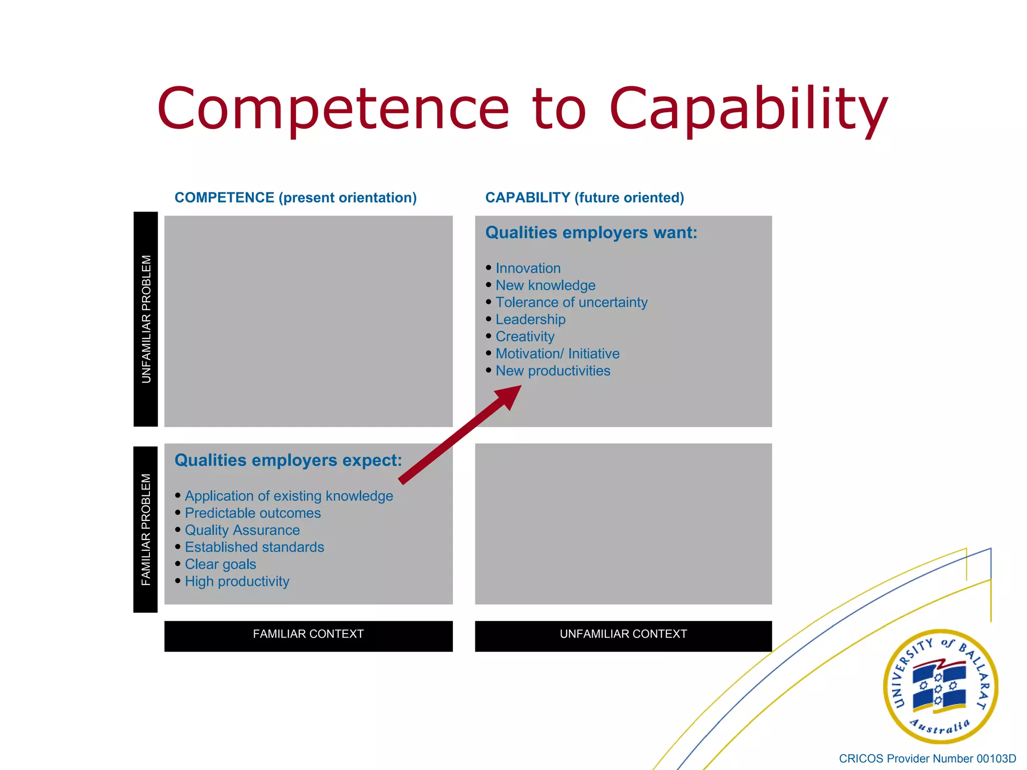 Competence to Capability UNFAMILIAR CONTEXT FAMILIAR CONTEXT Qualities employers expect: Application of existing knowledge Predictable outcomes Quality Assurance Established standards Clear goals High productivity Qualities employers want: Innovation New knowledge Tolerance of uncertainty Leadership Creativity Motivation/ Initiative New productivities CAPABILITY (future oriented) COMPETENCE (present orientation) UNFAMILIAR PROBLEM FAMILIAR PROBLEM 