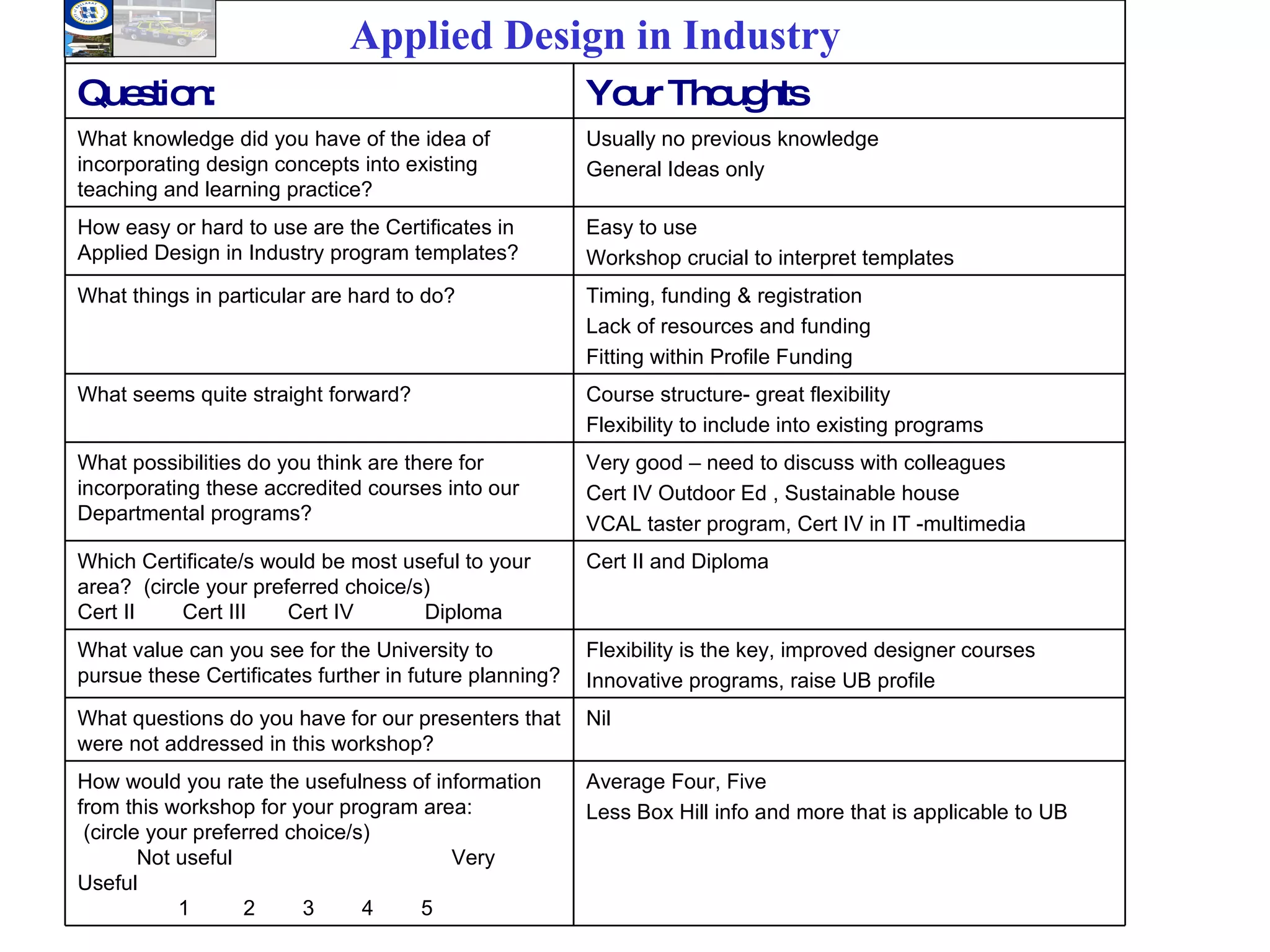 Average Four, Five Less Box Hill info and more that is applicable to UB How would you rate the usefulness of information from this workshop for your program area: (circle your preferred choice/s) Not useful  Very Useful 1  2  3  4  5  Nil What questions do you have for our presenters that were not addressed in this workshop? Flexibility is the key, improved designer courses Innovative programs, raise UB profile What value can you see for the University to pursue these Certificates further in future planning? Cert II and Diploma Which Certificate/s would be most useful to your area?  (circle your preferred choice/s) Cert II  Cert III  Cert IV  Diploma Very good – need to discuss with colleagues Cert IV Outdoor Ed , Sustainable house VCAL taster program, Cert IV in IT -multimedia What possibilities do you think are there for incorporating these accredited courses into our Departmental programs? Course structure- great flexibility Flexibility to include into existing programs What seems quite straight forward? Timing, funding & registration Lack of resources and funding  Fitting within Profile Funding What things in particular are hard to do? Easy to use Workshop crucial to interpret templates How easy or hard to use are the Certificates in Applied Design in Industry program templates? Usually no previous knowledge General Ideas only What knowledge did you have of the idea of incorporating design concepts into existing teaching and learning practice? Your Thoughts Question: Applied Design in Industry 