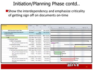 Initiation/Planning Phase contd..
Show the interdependency and emphasize criticality
 of getting sign off on documents on-time




                                                      11
 