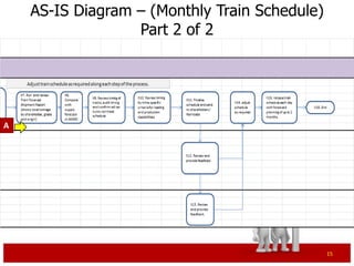 AS-IS Diagram – (Monthly Train Schedule)
                  Part 2 of 2




A




                                               15
 
