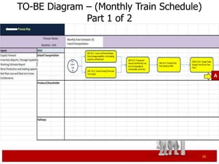 TO-BE Diagram – (Monthly Train Schedule)
              Part 1 of 2




                                                A




                                           16
 