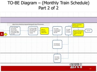 TO-BE Diagram – (Monthly Train Schedule)
                  Part 2 of 2




A




                                               17
 