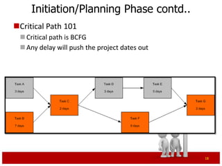 Initiation/Planning Phase contd..
Critical Path 101
  Critical path is tasks B-C-F-G
  Any delay will push the project dates out




                                               18
 