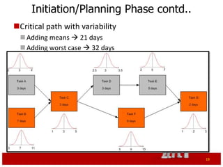 Initiation/Planning Phase contd..
Critical path with variability
  Adding mean estimates  21 days
  Adding worst case  32 days




                                         19
 