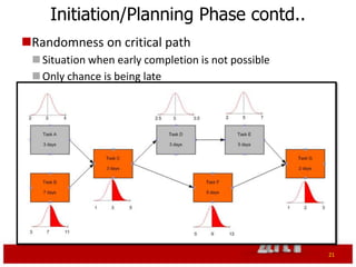 Initiation/Planning Phase contd..
Randomness on critical path
  Situation when early completion is not possible
  Only chance is being late




                                                     21
 