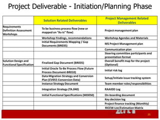 Project Deliverable - Initiation/Planning Phase
                                                                       Project Management Related
                            Solution Related Deliverables
                                                                               Deliverables
Requirements
                           To be business process flow (new or
Definition Assessment                                                  Project management plan
                           mapped on “As-Is” flow)
Workshops
                           Workshop Findings, recommendations          Workshop Agendas and Materials
                           Initial Requirements Mapping / Gap
                                                                       MS Project Management plan
                           Documents (BR035)
                                                                       Communication plan
                                                                       Steering committee participants and
                                                                       presentation format
Solution Design and                                                    Overall benefit map for the project
                           Finalized Gap Document (BR035)
Functional Specification                                               (Optional)
                           Initial Oracle To-Be Process Flow (Future
                                                                       Initial risk log
                           Process Document-BR010)
                           Data Migration Strategy and Conversion
                                                                       Setup/Initiate issue tracking system
                           Plan (CV055 Conversion Data)
                           Instance Strategy Document                  Team member roles/responsibilities
                           Integration Strategy (TA.040)               RAAIO Log
                           Initial Functional Specifications (MD050)   On-boarding document
                                                                       Key decision log
                                                                       Project finance tracking (Monthly)
                                                                       RICEW List/Estimation Matrix

                                                                                                        25
 